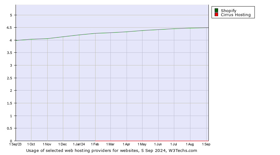 Historical trends in the usage of Shopify vs. Cirrus Hosting