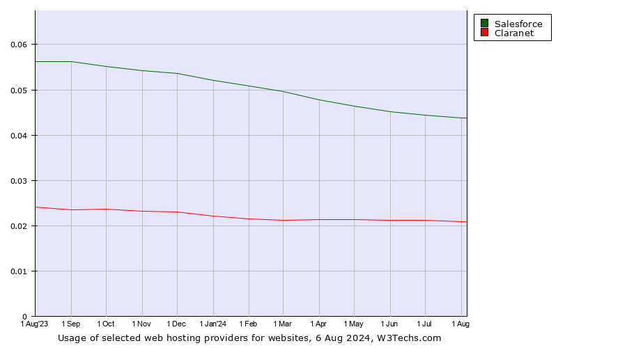 Historical trends in the usage of Salesforce vs. Claranet