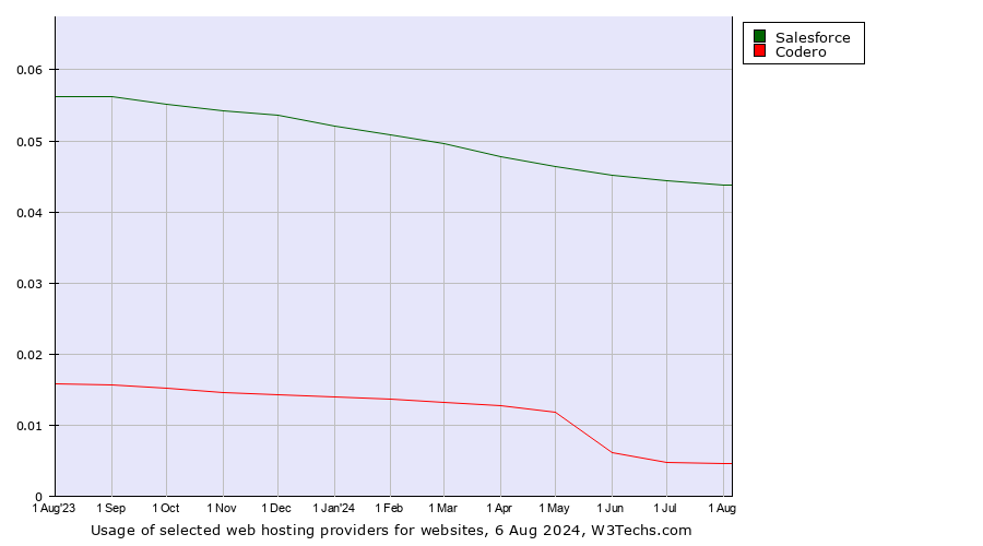 Historical trends in the usage of Salesforce vs. Codero