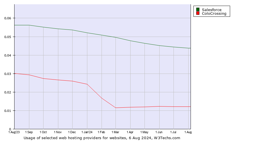 Historical trends in the usage of Salesforce vs. ColoCrossing