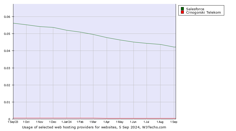 Historical trends in the usage of Salesforce vs. Crnogorski Telekom