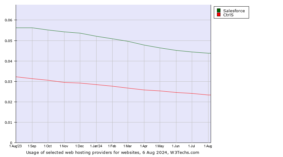 Historical trends in the usage of Salesforce vs. CtrlS