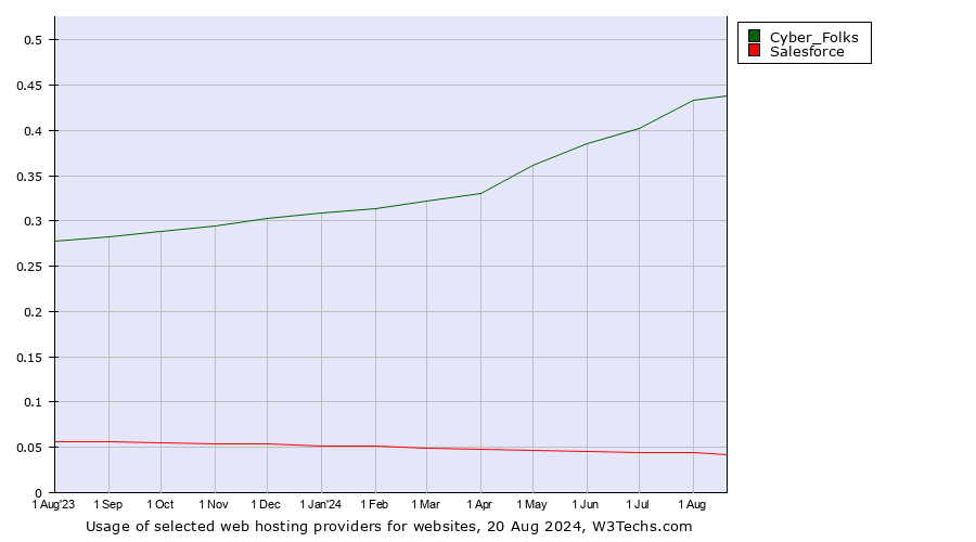 Historical trends in the usage of Cyber_Folks vs. Salesforce