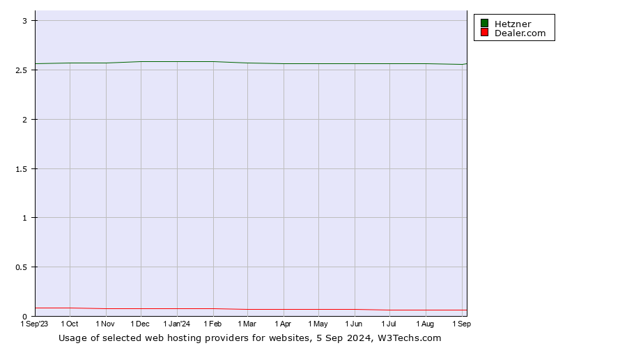 Historical trends in the usage of Hetzner vs. Dealer.com