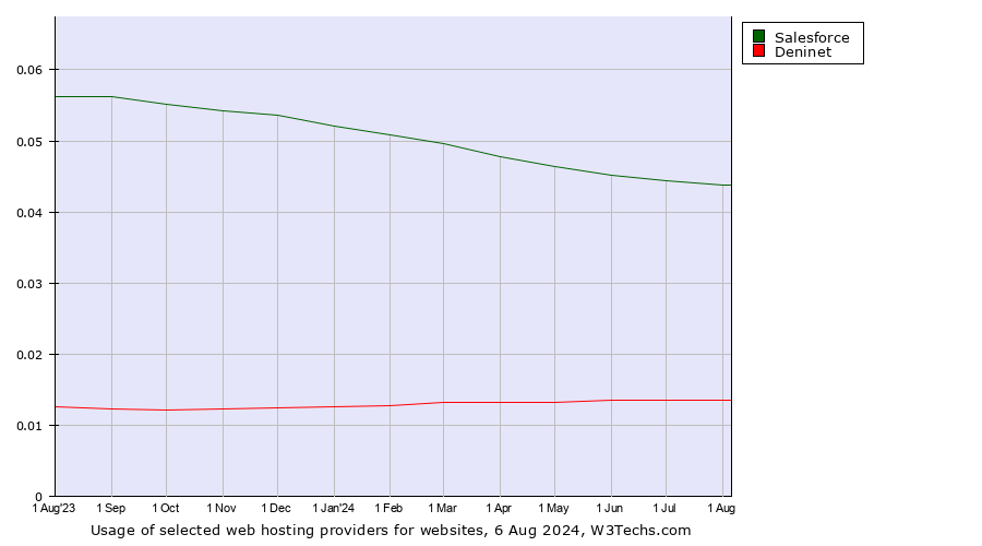 Historical trends in the usage of Salesforce vs. Deninet