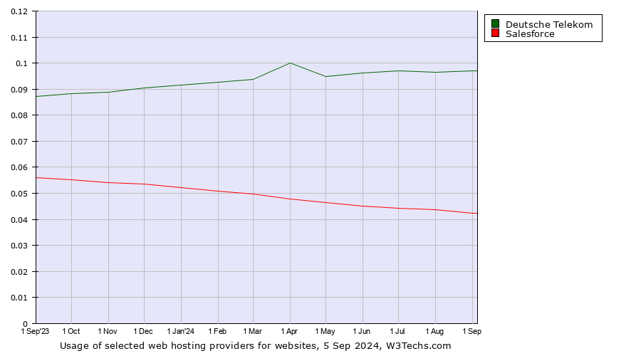 Historical trends in the usage of Deutsche Telekom vs. Salesforce