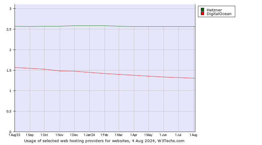 Historical trends in the usage of Hetzner vs. DigitalOcean