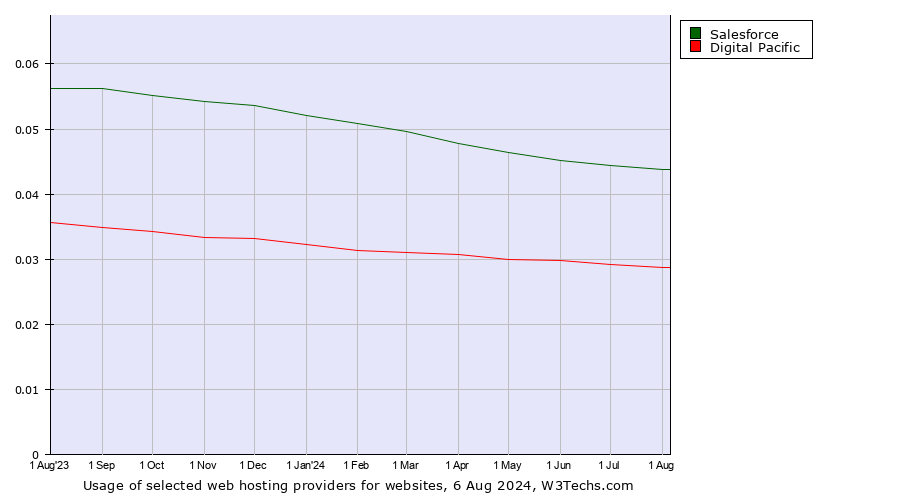 Historical trends in the usage of Salesforce vs. Digital Pacific