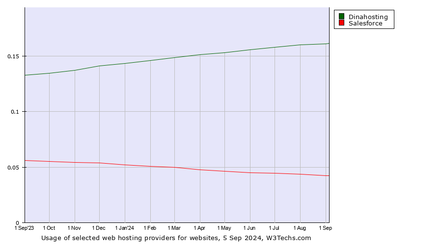 Historical trends in the usage of Dinahosting vs. Salesforce