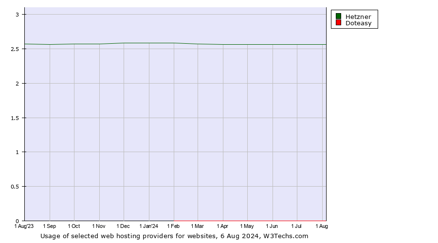 Historical trends in the usage of Hetzner vs. Doteasy