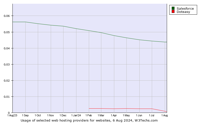 Historical trends in the usage of Salesforce vs. Doteasy