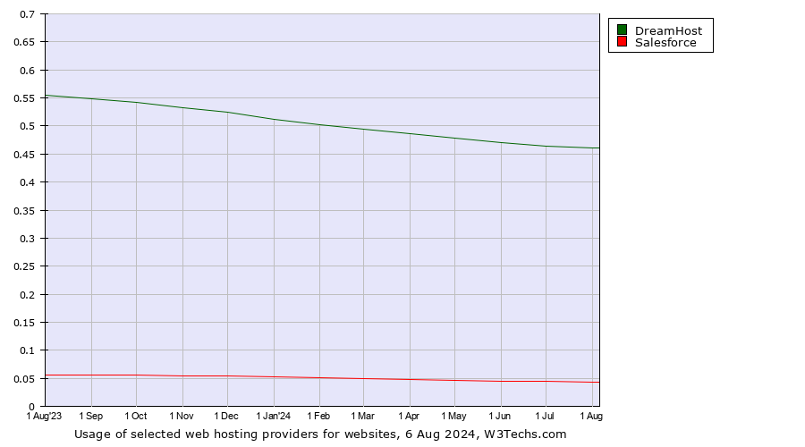 Historical trends in the usage of DreamHost vs. Salesforce