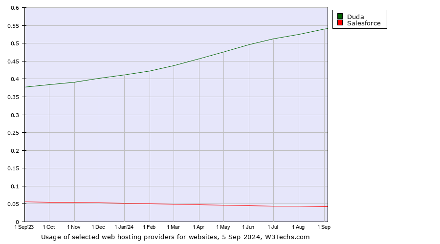 Historical trends in the usage of Duda vs. Salesforce