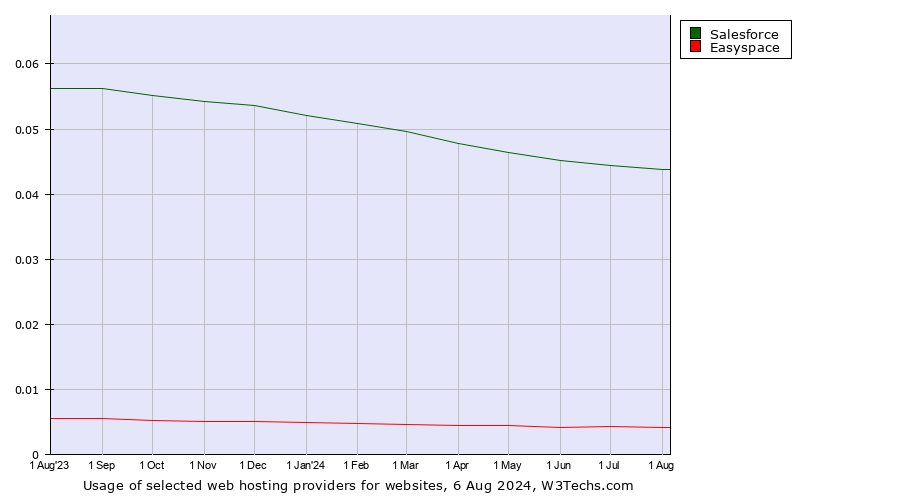 Historical trends in the usage of Salesforce vs. Easyspace