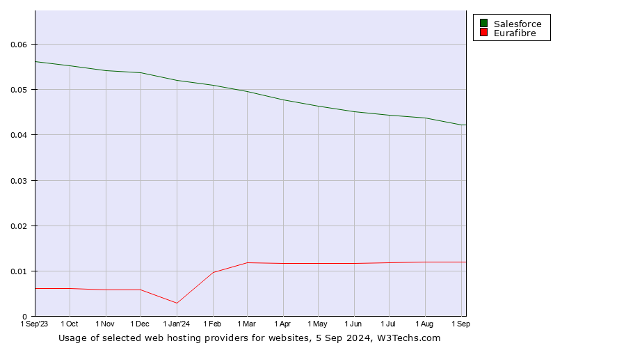 Historical trends in the usage of Salesforce vs. Eurafibre