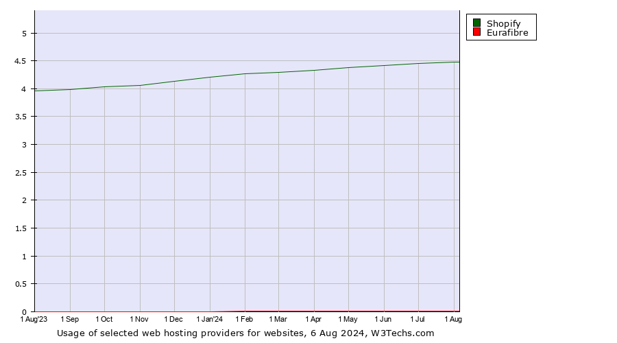 Historical trends in the usage of Shopify vs. Eurafibre