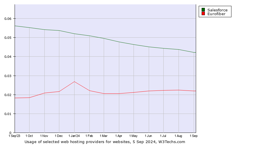 Historical trends in the usage of Salesforce vs. Eurofiber