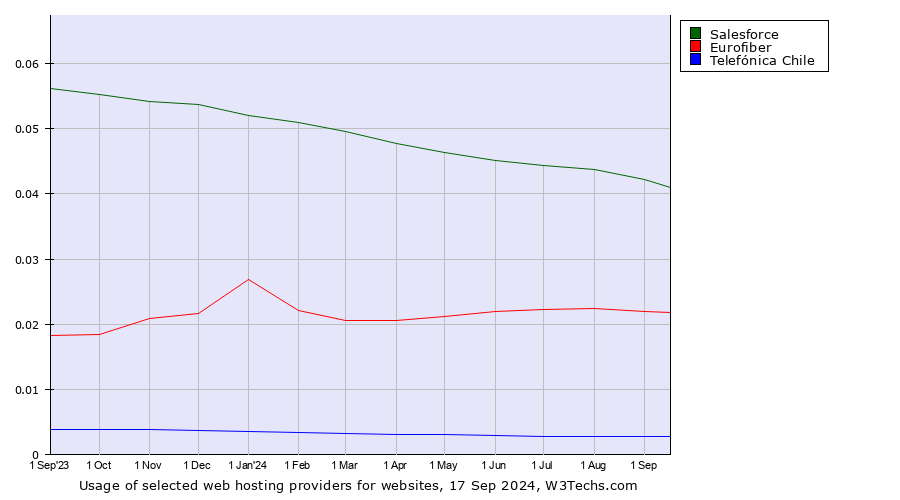 Historical trends in the usage of Salesforce vs. Eurofiber vs. Telefónica Chile