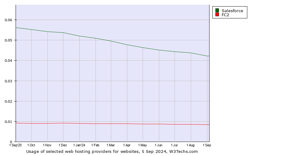 Historical trends in the usage of Salesforce vs. FC2