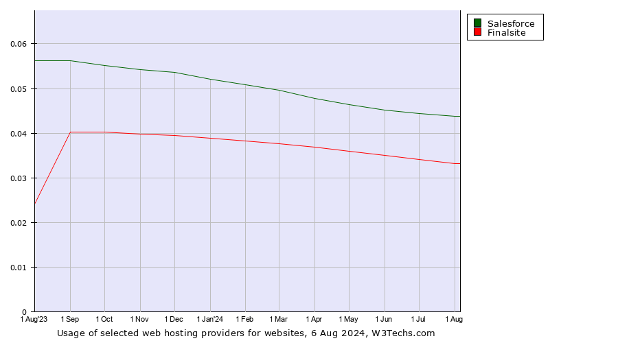 Historical trends in the usage of Salesforce vs. Finalsite