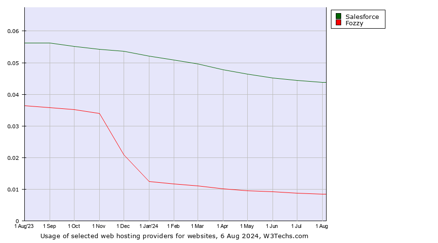 Historical trends in the usage of Salesforce vs. Fozzy