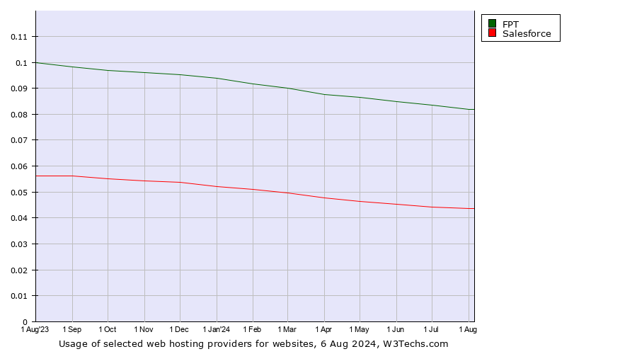 Historical trends in the usage of FPT vs. Salesforce