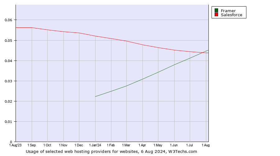 Historical trends in the usage of Framer vs. Salesforce