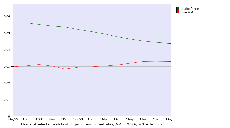 Historical trends in the usage of Salesforce vs. BuyVM