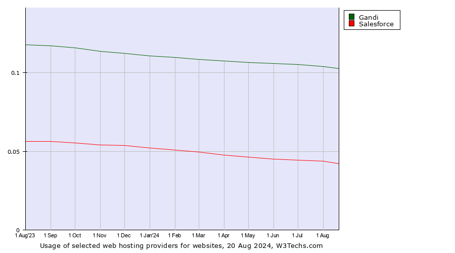 Historical trends in the usage of Gandi vs. Salesforce