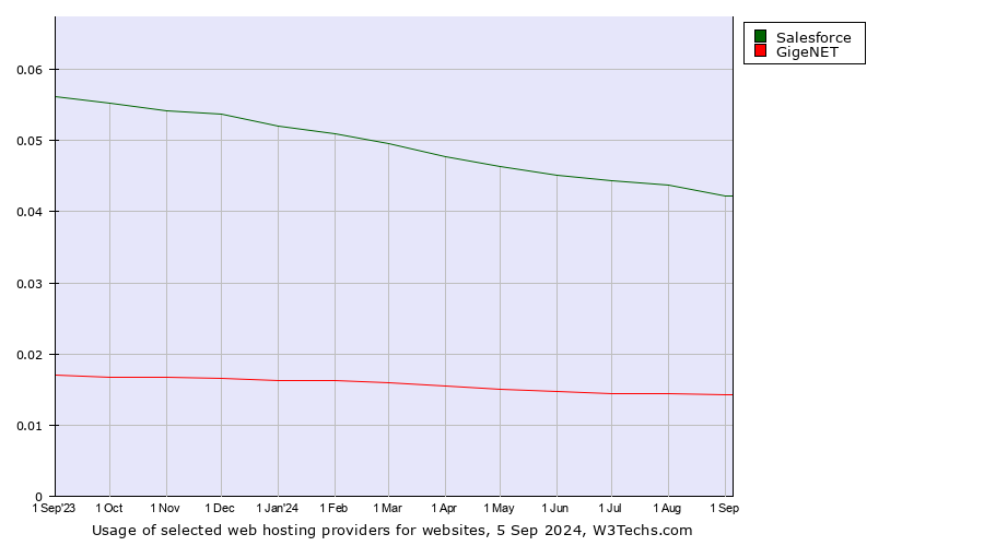 Historical trends in the usage of Salesforce vs. GigeNET