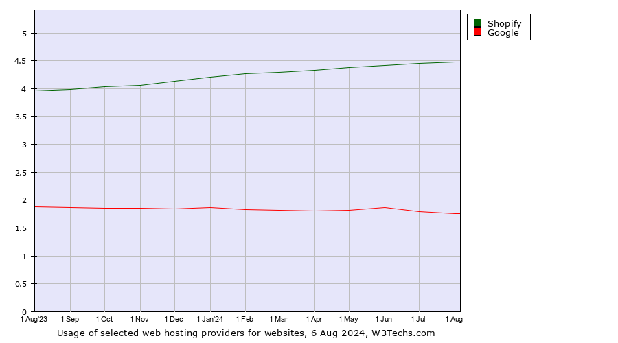 Historical trends in the usage of Shopify vs. Google