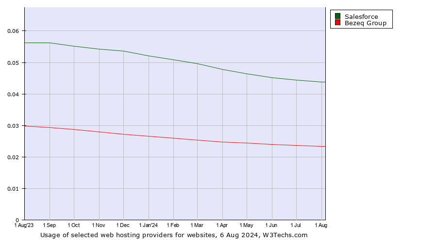 Historical trends in the usage of Salesforce vs. Bezeq Group