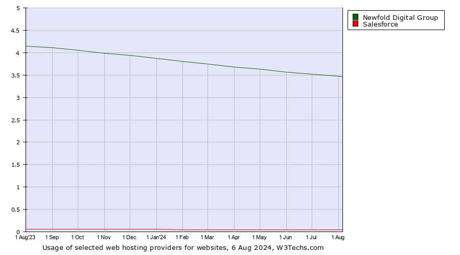 Historical trends in the usage of Newfold Digital Group vs. Salesforce