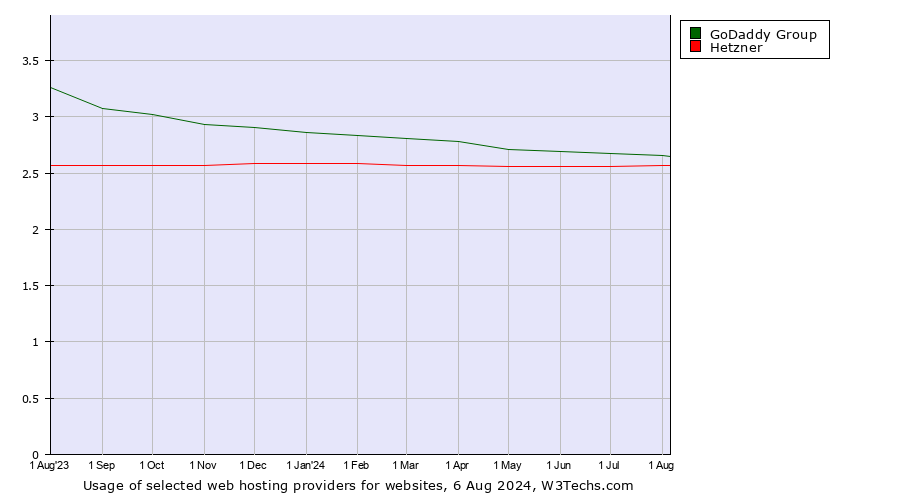 Historical trends in the usage of GoDaddy Group vs. Hetzner