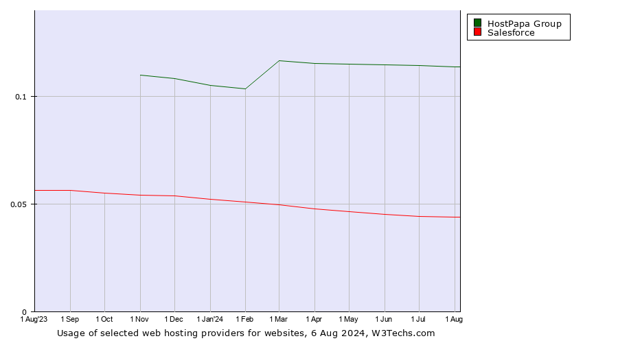 Historical trends in the usage of HostPapa Group vs. Salesforce