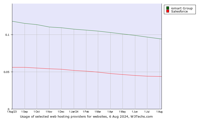 Historical trends in the usage of iomart Group vs. Salesforce