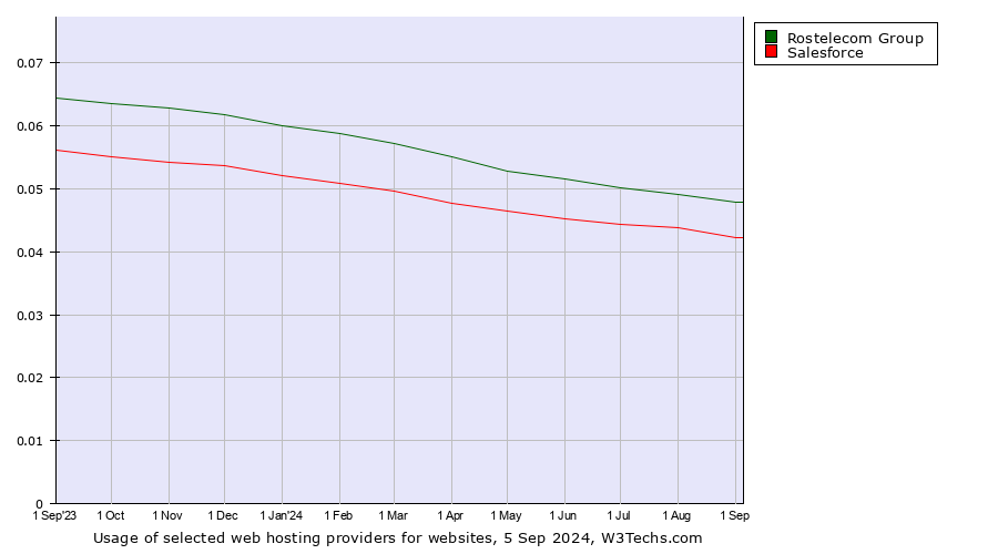 Historical trends in the usage of Rostelecom Group vs. Salesforce