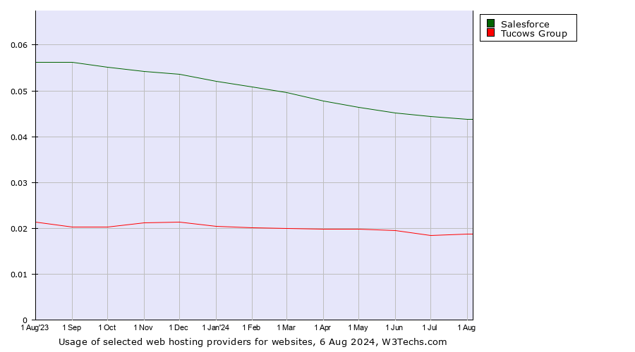 Historical trends in the usage of Salesforce vs. Tucows Group