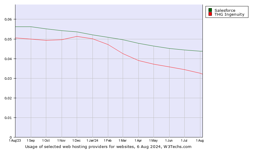 Historical trends in the usage of Salesforce vs. THG Ingenuity