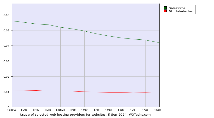 Historical trends in the usage of Salesforce vs. Gtd Teleductos