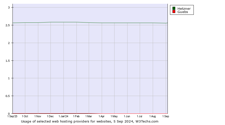 Historical trends in the usage of Hetzner vs. Guebs