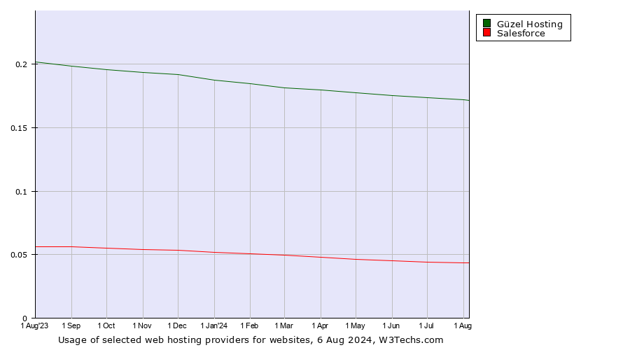 Historical trends in the usage of Güzel Hosting vs. Salesforce