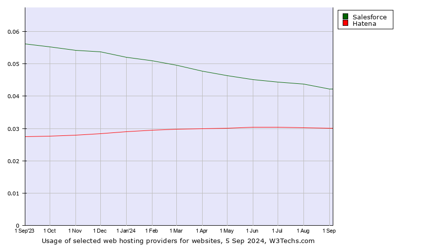 Historical trends in the usage of Salesforce vs. Hatena