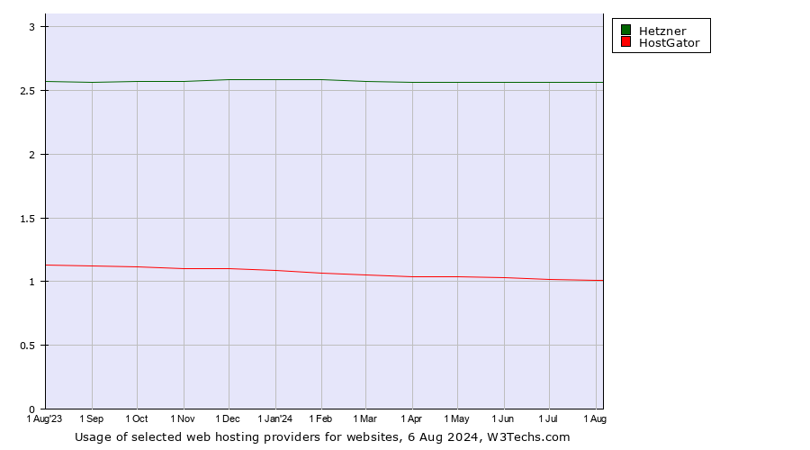 Historical trends in the usage of Hetzner vs. HostGator