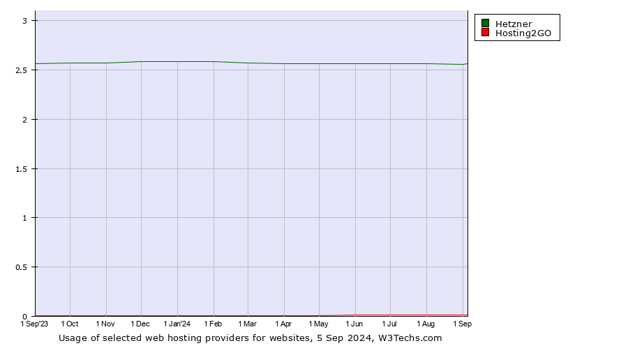 Historical trends in the usage of Hetzner vs. Hosting2GO