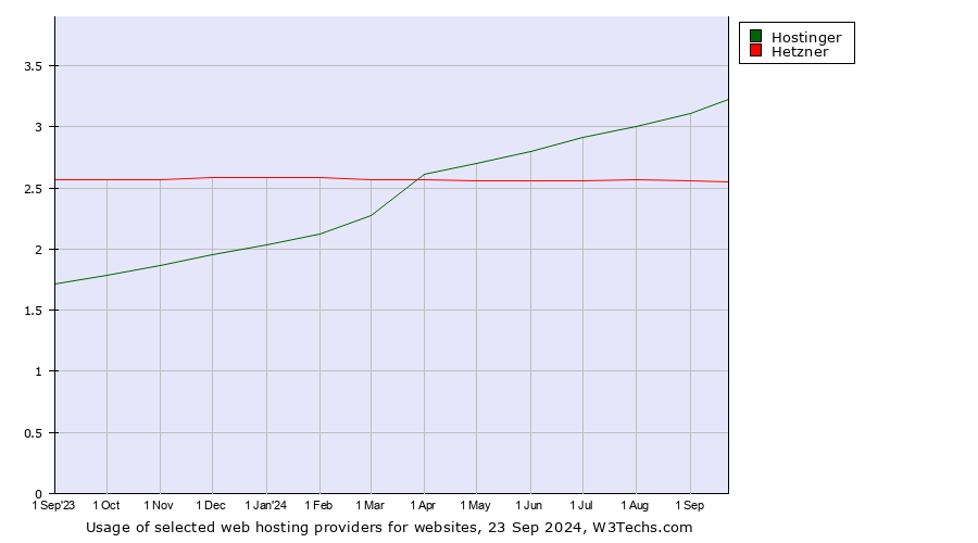 Historical trends in the usage of Hostinger vs. Hetzner