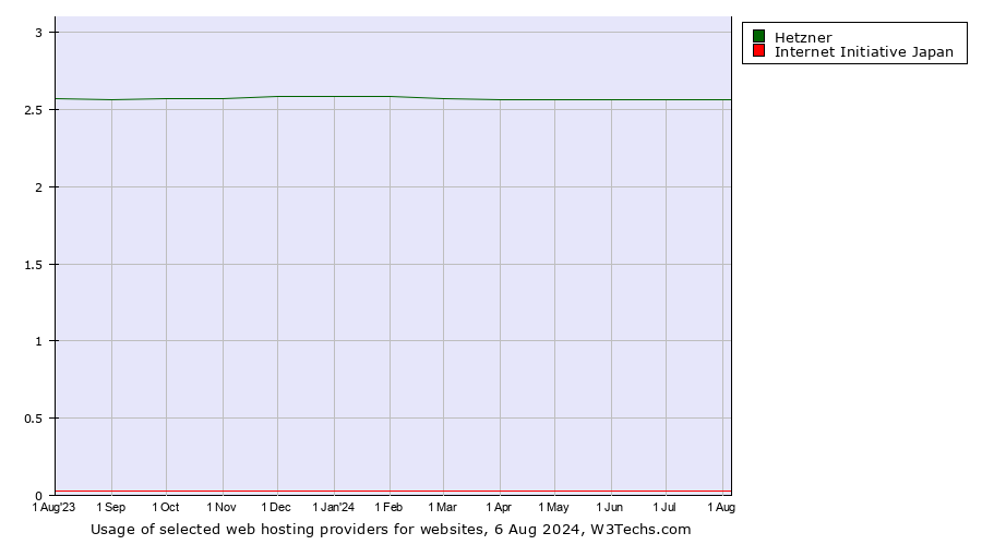 Historical trends in the usage of Hetzner vs. Internet Initiative Japan