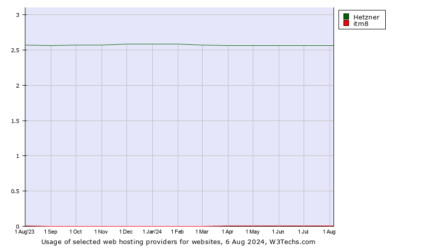 Historical trends in the usage of Hetzner vs. itm8