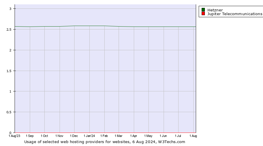 Historical trends in the usage of Hetzner vs. Jupiter Telecommunications