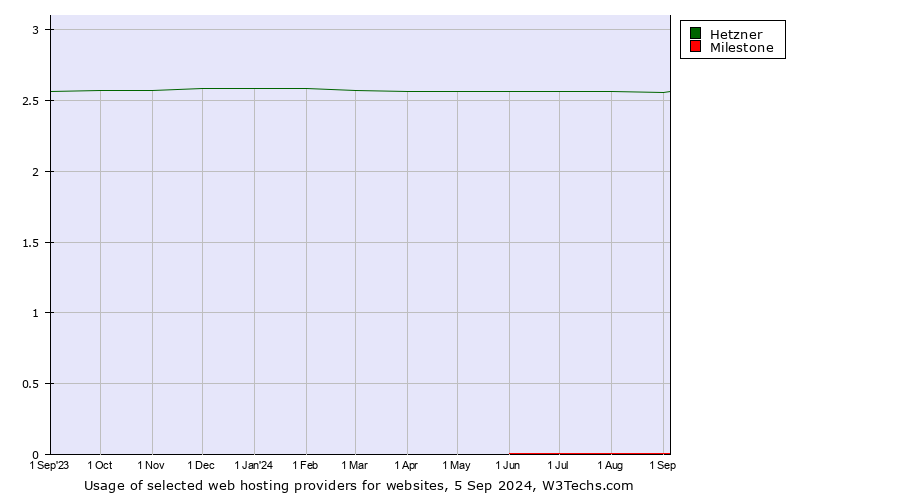 Historical trends in the usage of Hetzner vs. Milestone